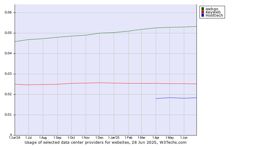 Historical trends in the usage of webgo vs. Keyweb vs. Hosttech
