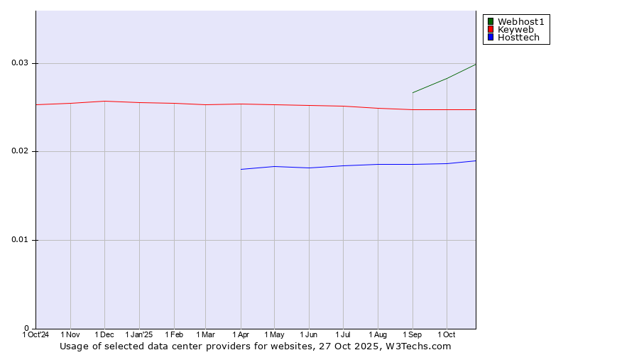 Historical trends in the usage of Webhost1 vs. Keyweb vs. Hosttech