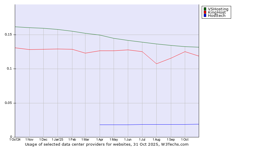 Historical trends in the usage of VSHosting vs. KingHost vs. Hosttech