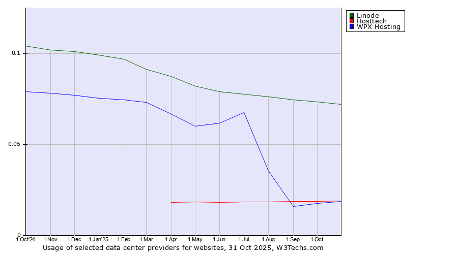 Historical trends in the usage of Linode vs. Hosttech vs. WPX Hosting