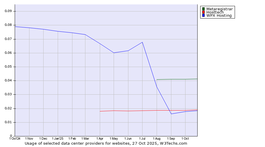 Historical trends in the usage of Metaregistrar vs. Hosttech vs. WPX Hosting
