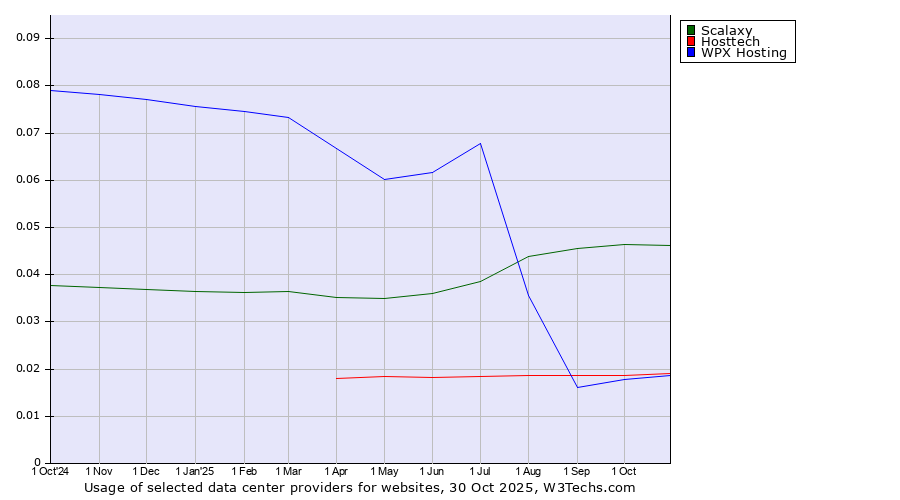 Historical trends in the usage of Scalaxy vs. Hosttech vs. WPX Hosting