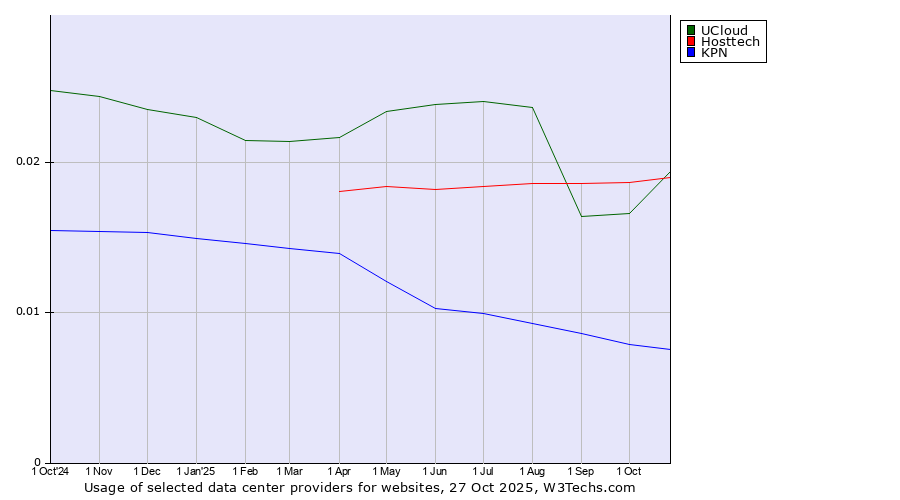Historical trends in the usage of UCloud vs. Hosttech vs. KPN