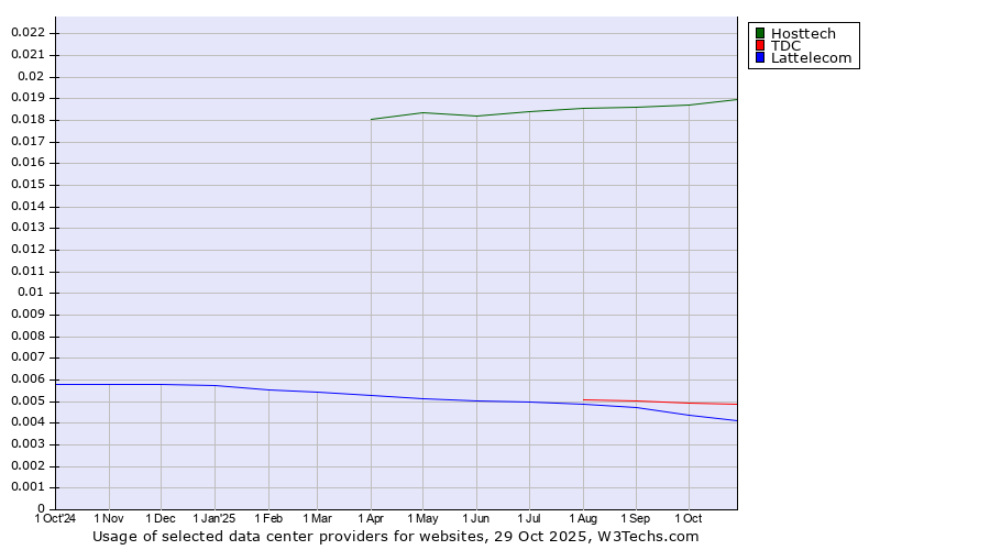 Historical trends in the usage of Hosttech vs. TDC vs. Lattelecom