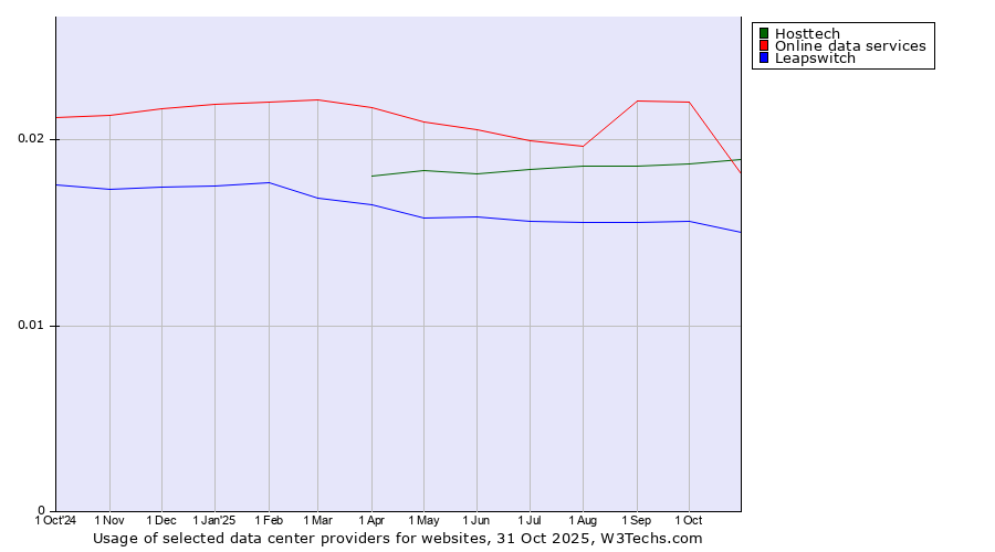Historical trends in the usage of Online data services vs. Hosttech vs. Leapswitch