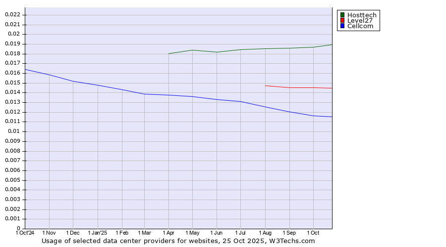 Historical trends in the usage of Hosttech vs. Level27 vs. Cellcom