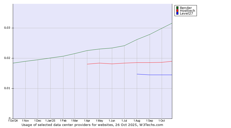 Historical trends in the usage of Render vs. Hosttech vs. Level27