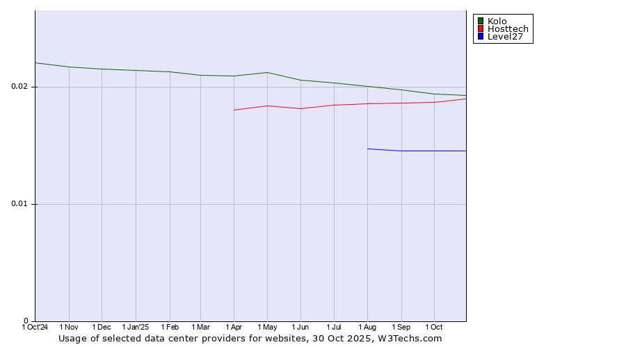 Historical trends in the usage of Kolo vs. Hosttech vs. Level27