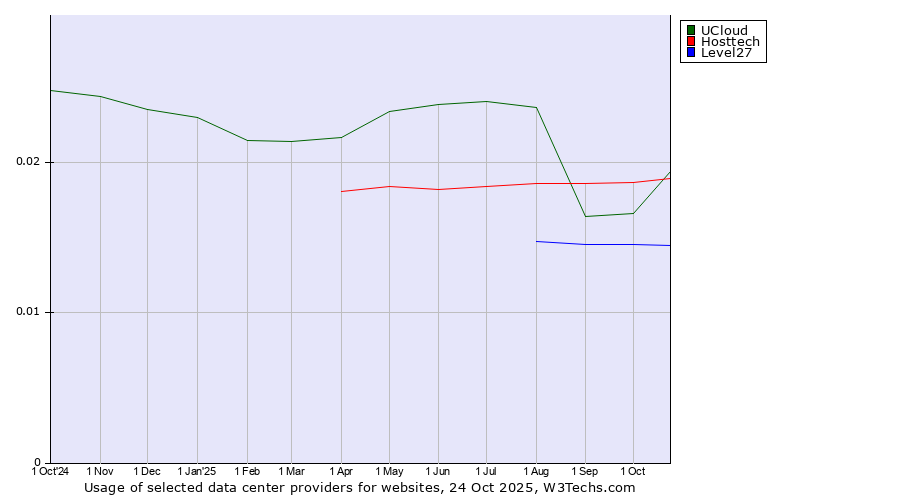 Historical trends in the usage of Hosttech vs. UCloud vs. Level27