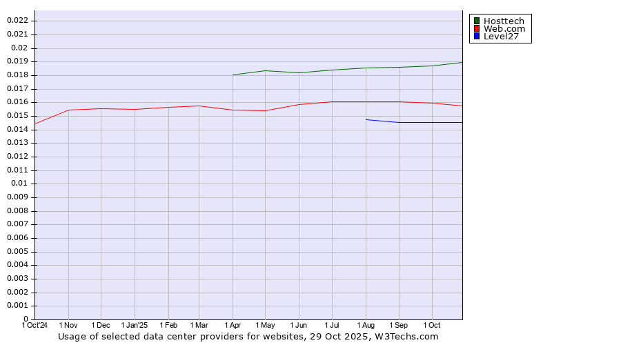 Historical trends in the usage of Hosttech vs. Web.com vs. Level27
