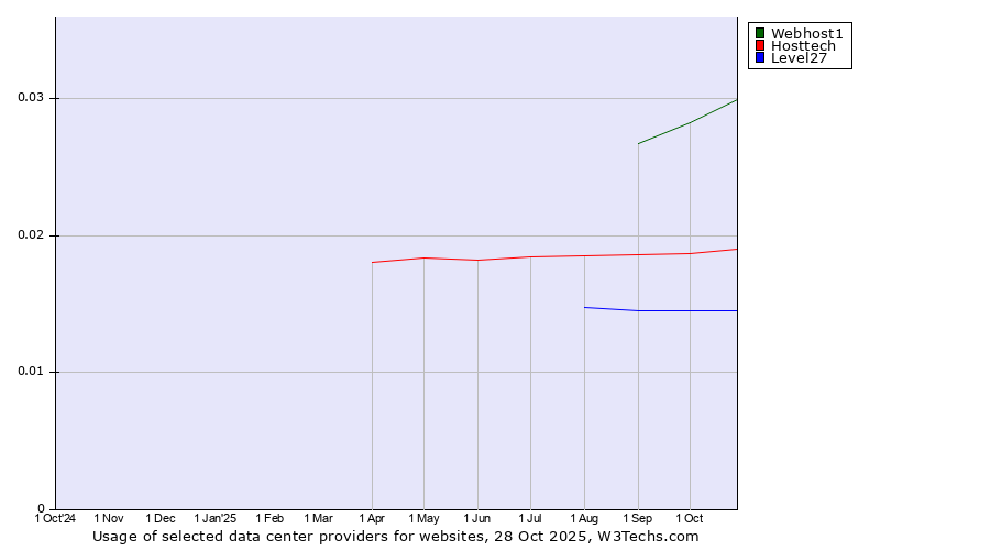 Historical trends in the usage of Webhost1 vs. Hosttech vs. Level27