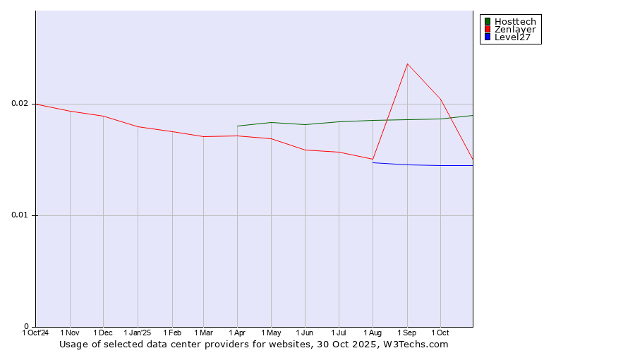 Historical trends in the usage of Hosttech vs. Zenlayer vs. Level27