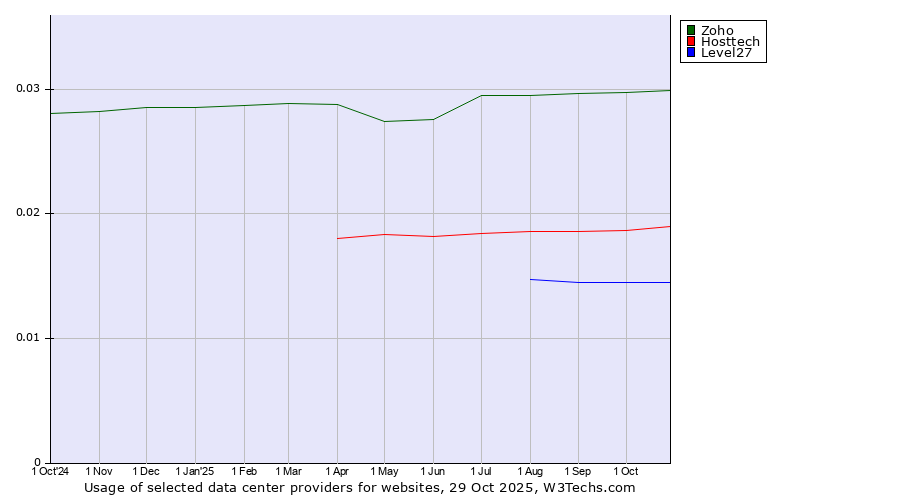 Historical trends in the usage of Zoho vs. Hosttech vs. Level27