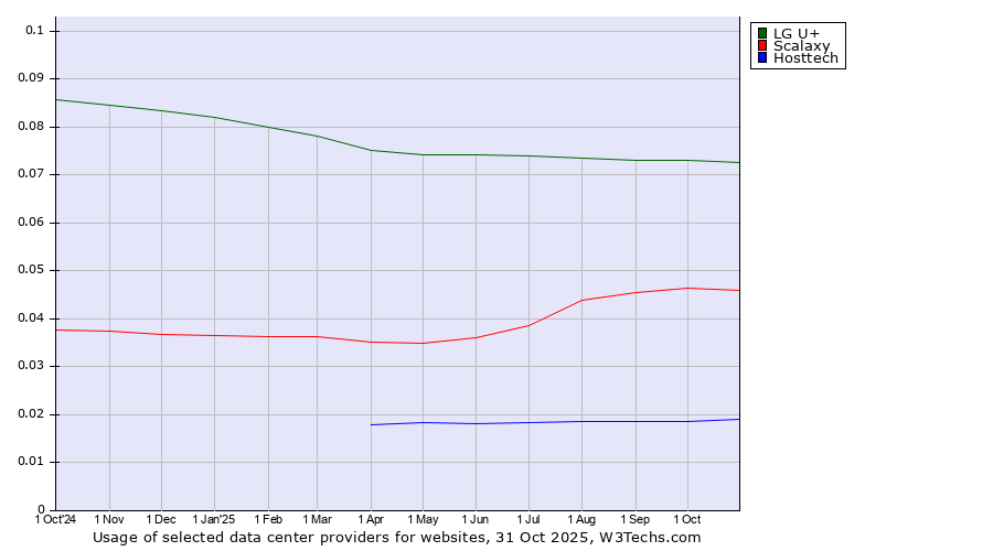 Historical trends in the usage of LG U+ vs. Scalaxy vs. Hosttech