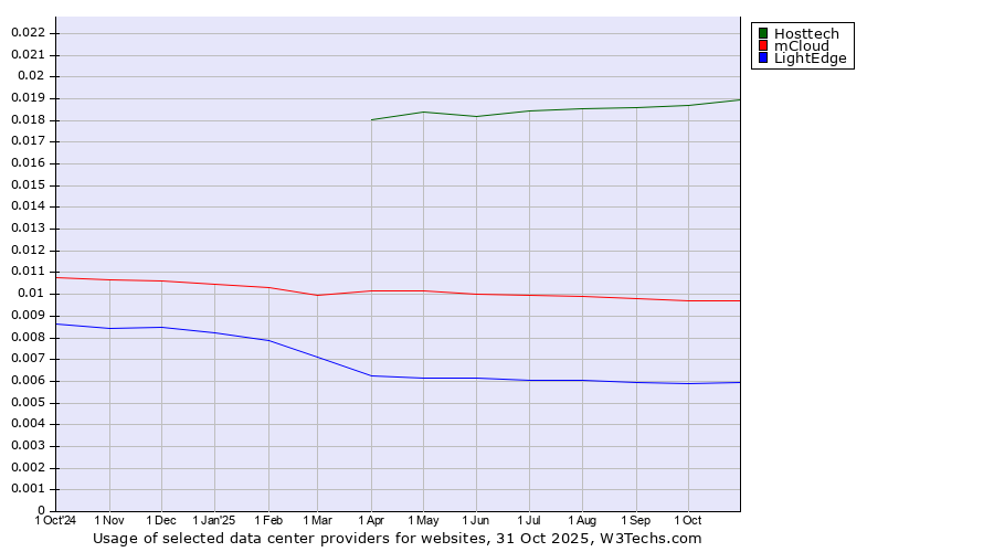 Historical trends in the usage of Hosttech vs. mCloud vs. LightEdge