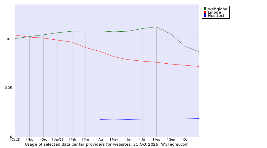 Historical trends in the usage of Webglobe vs. Linode vs. Hosttech