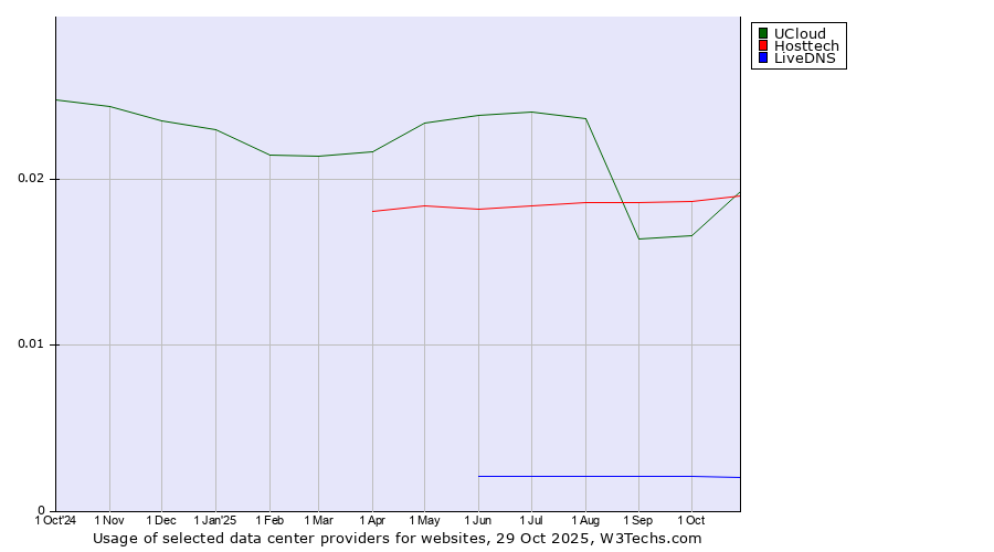 Historical trends in the usage of UCloud vs. Hosttech vs. LiveDNS
