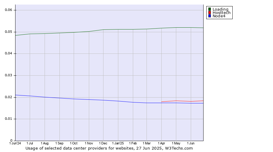 Historical trends in the usage of Loading vs. Hosttech vs. Node4
