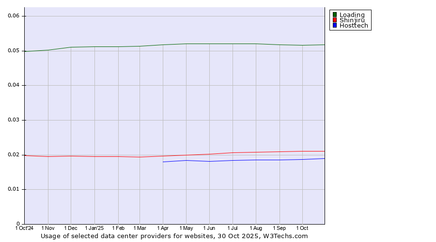 Historical trends in the usage of Loading vs. Shinjiru vs. Hosttech