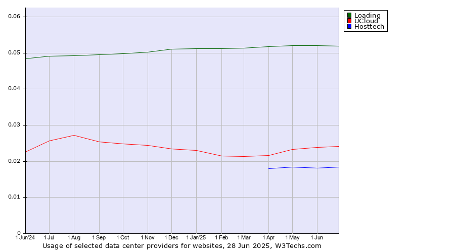 Historical trends in the usage of Loading vs. UCloud vs. Hosttech