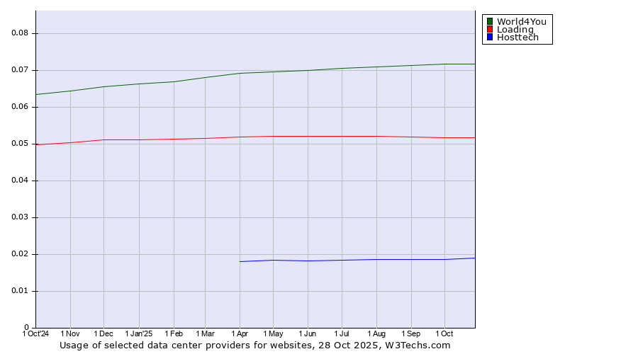 Historical trends in the usage of World4You vs. Loading vs. Hosttech