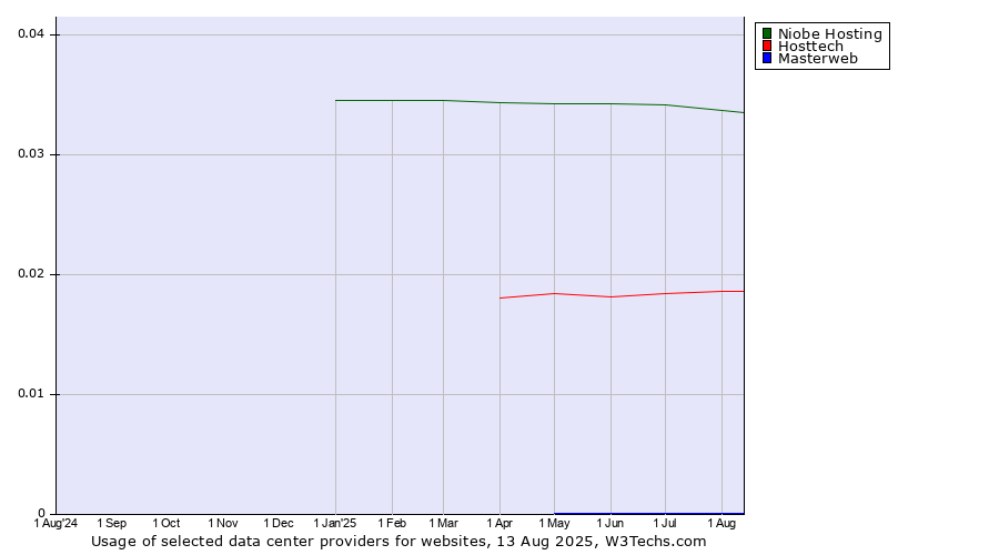 Historical trends in the usage of Niobe Hosting vs. Hosttech vs. Masterweb