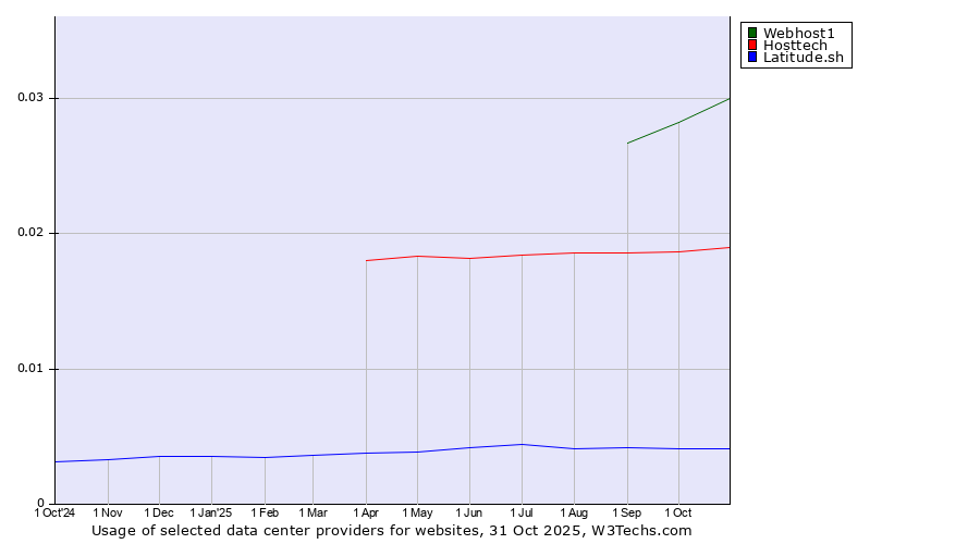 Historical trends in the usage of Webhost1 vs. Hosttech vs. Latitude.sh