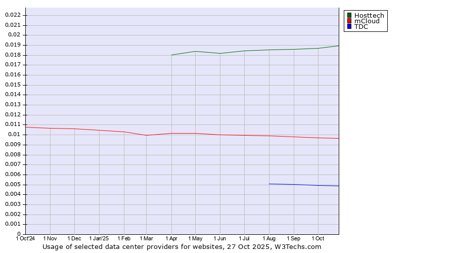Historical trends in the usage of Hosttech vs. mCloud vs. TDC