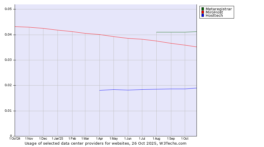 Historical trends in the usage of Metaregistrar vs. MiroHost vs. Hosttech