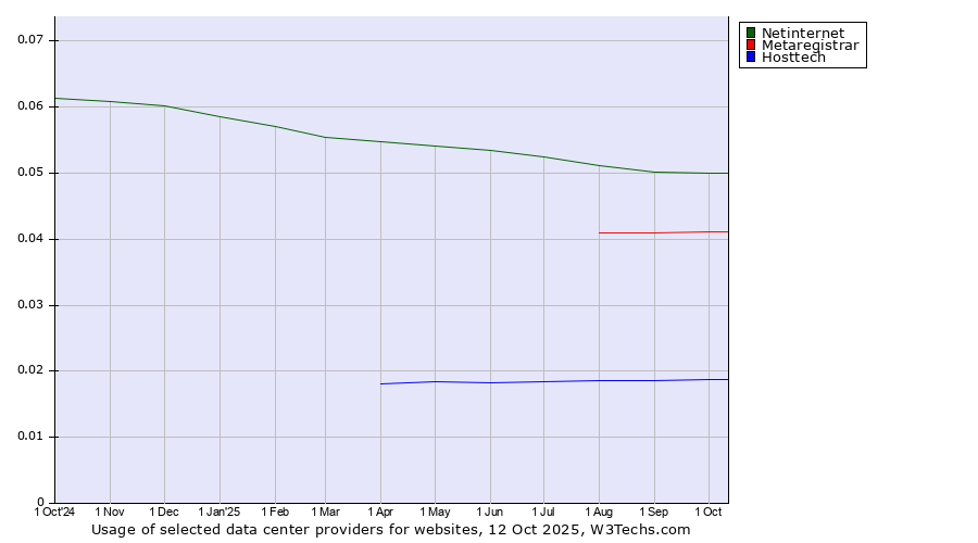 Historical trends in the usage of Netinternet vs. Metaregistrar vs. Hosttech