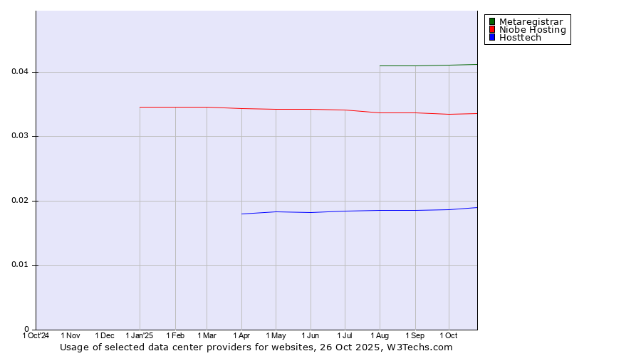 Historical trends in the usage of Metaregistrar vs. Niobe Hosting vs. Hosttech