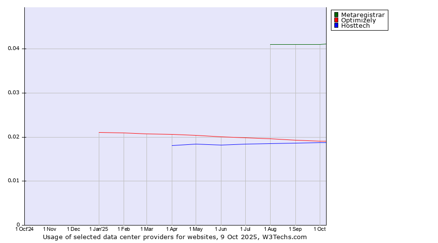 Historical trends in the usage of Metaregistrar vs. Optimizely vs. Hosttech