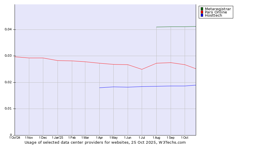 Historical trends in the usage of Metaregistrar vs. Pars Online vs. Hosttech