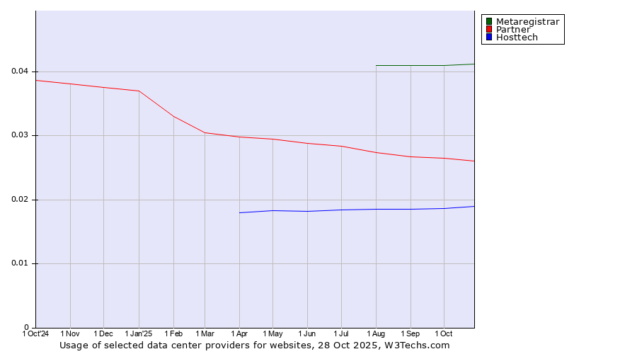 Historical trends in the usage of Metaregistrar vs. Partner vs. Hosttech