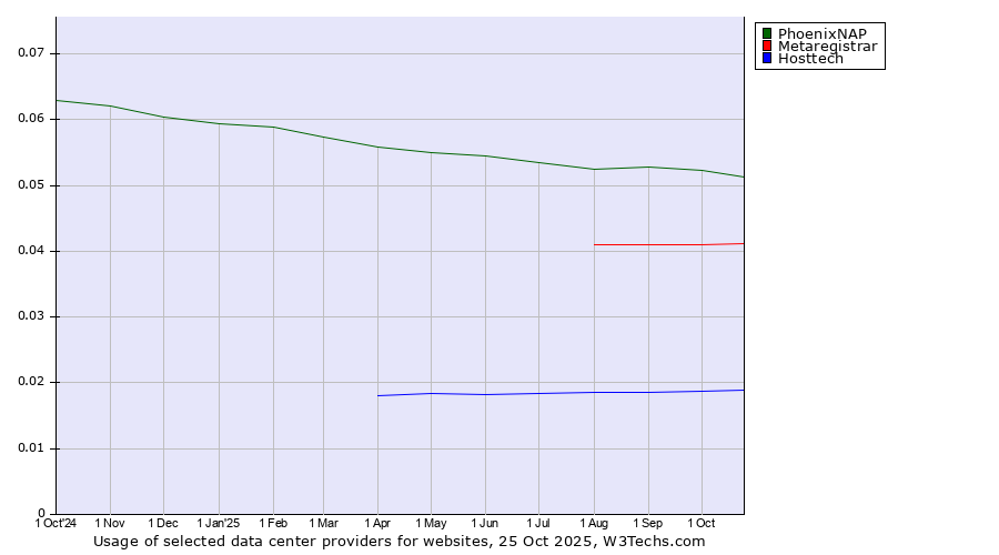 Historical trends in the usage of PhoenixNAP vs. Metaregistrar vs. Hosttech