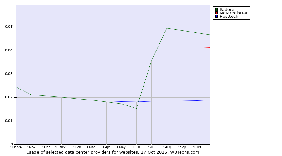Historical trends in the usage of Radore vs. Metaregistrar vs. Hosttech