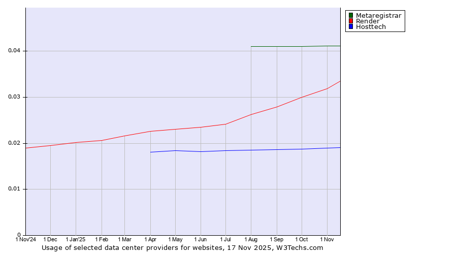 Historical trends in the usage of Metaregistrar vs. Render vs. Hosttech