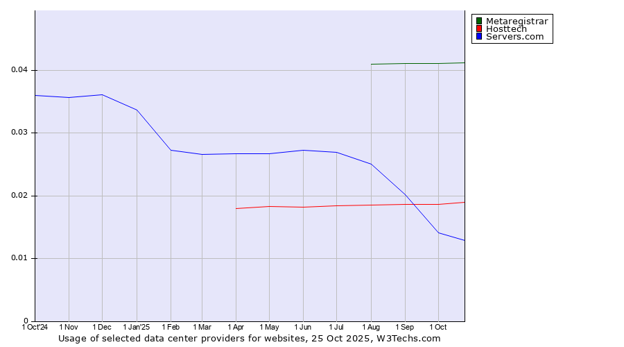 Historical trends in the usage of Metaregistrar vs. Hosttech vs. Servers.com