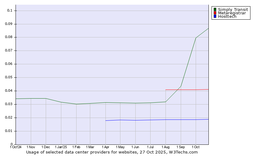 Historical trends in the usage of Simply Transit vs. Metaregistrar vs. Hosttech