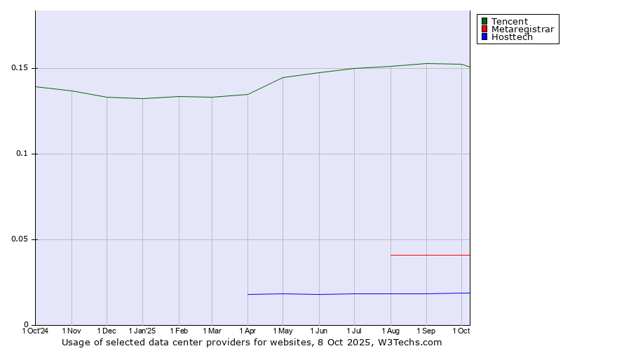 Historical trends in the usage of Tencent vs. Metaregistrar vs. Hosttech