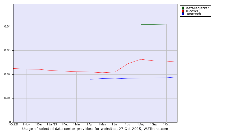 Historical trends in the usage of Metaregistrar vs. Tucows vs. Hosttech