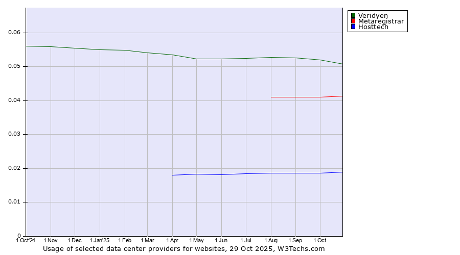 Historical trends in the usage of Veridyen vs. Metaregistrar vs. Hosttech