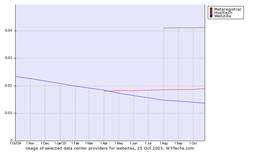 Historical trends in the usage of Metaregistrar vs. Hosttech vs. Webzilla