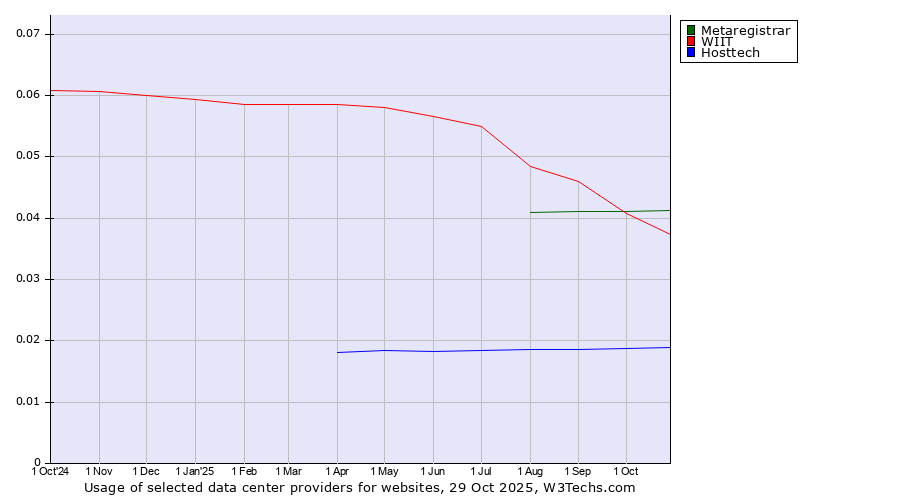 Historical trends in the usage of Metaregistrar vs. WIIT vs. Hosttech