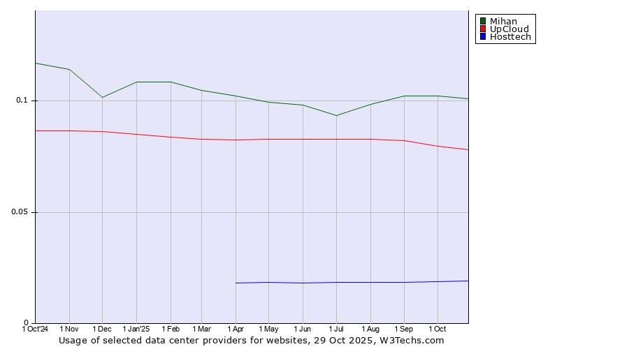 Historical trends in the usage of Mihan vs. UpCloud vs. Hosttech