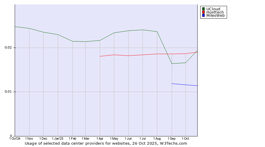 Historical trends in the usage of Hosttech vs. UCloud vs. MilesWeb
