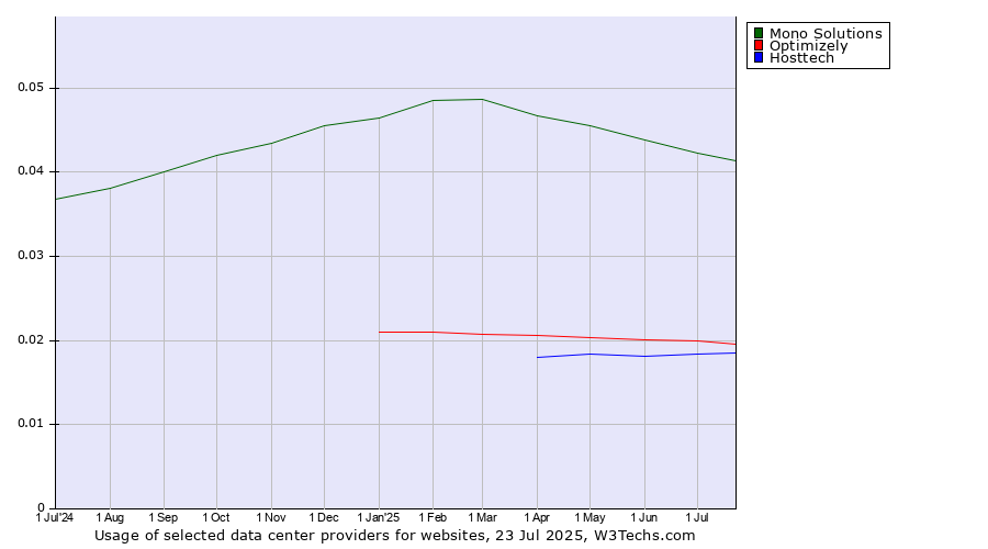 Historical trends in the usage of Mono Solutions vs. Optimizely vs. Hosttech