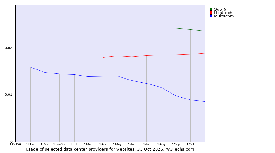 Historical trends in the usage of Sub 6 vs. Hosttech vs. Multacom