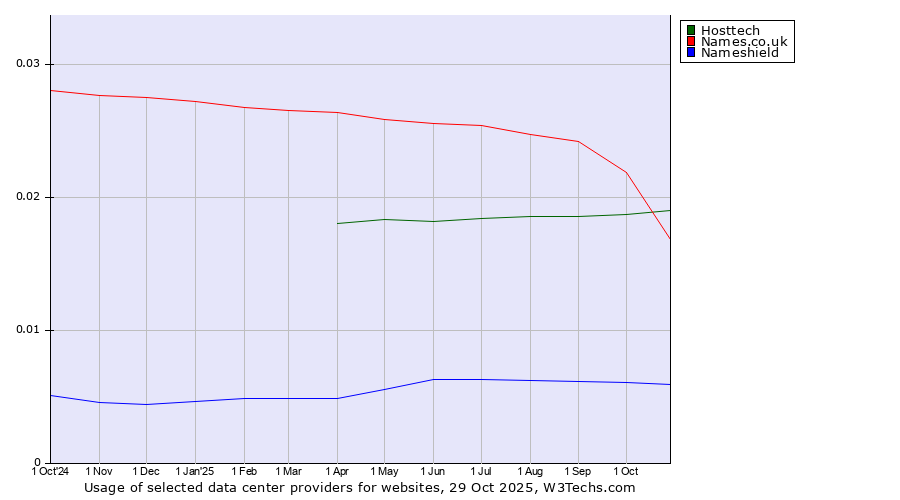 Historical trends in the usage of Hosttech vs. Names.co.uk vs. Nameshield