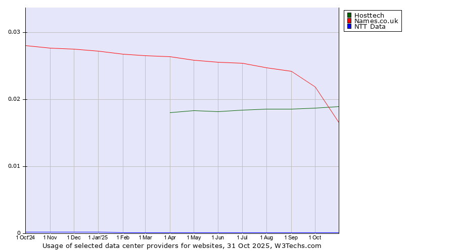 Historical trends in the usage of Hosttech vs. Names.co.uk vs. NTT Data